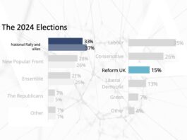 EXCLUSIVE: British Polling Council brands Reform UK ‘far-right’