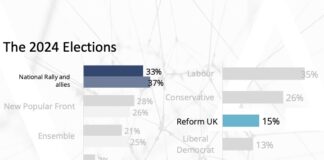EXCLUSIVE: British Polling Council brands Reform UK ‘far-right’